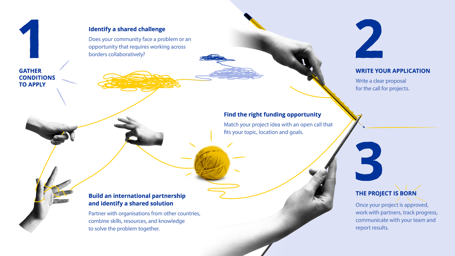 An illustrated guide for project development: 1) Gather conditions to apply with partners. 2) Write a proposal and find funding. 3) Execute the project, track progress, and report outcomes. Features hands working with yarn and tools.