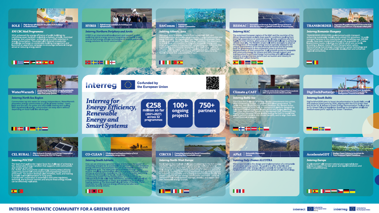 Informative poster showing twelve Interreg energy projects across Europe, with project names, descriptions, visuals of renewable energy, partner country flags, and key statistics including funding, partner count, and project numbers.