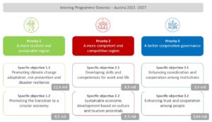 Slovenia Austria programme priorities